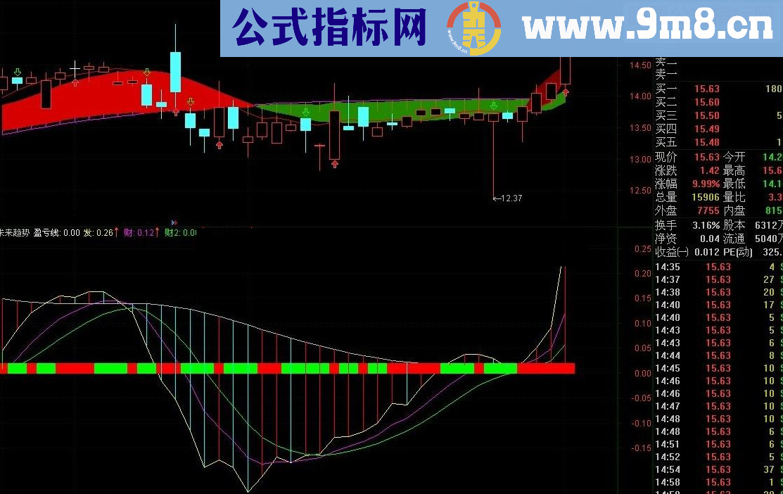 通达信未来趋势指标公式附图