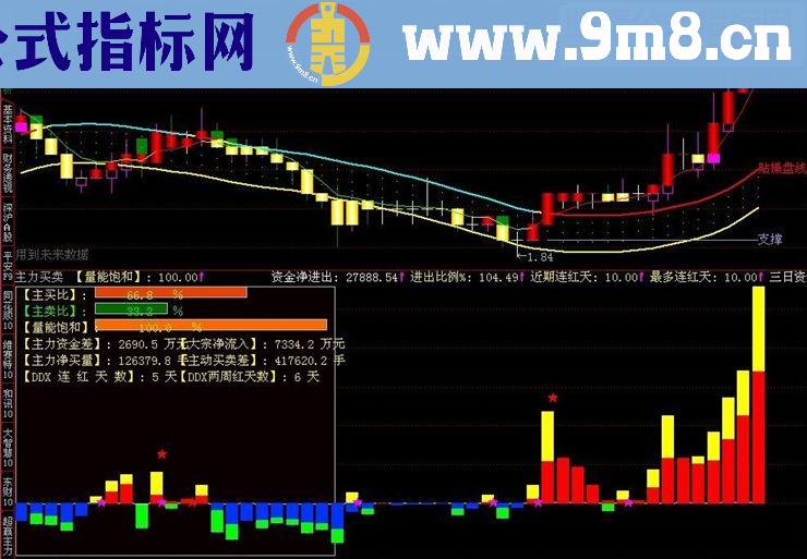 通达信主力买卖副图指标公式源码