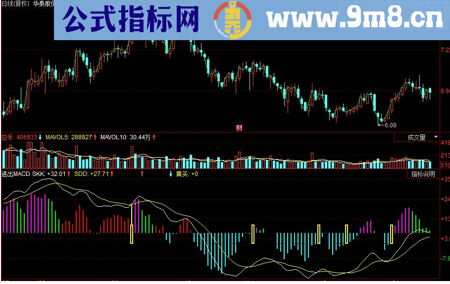 同花顺进出MACD副图源码