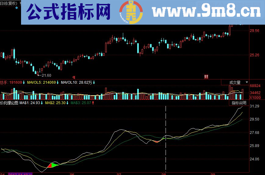 同花顺价托理论副图源码