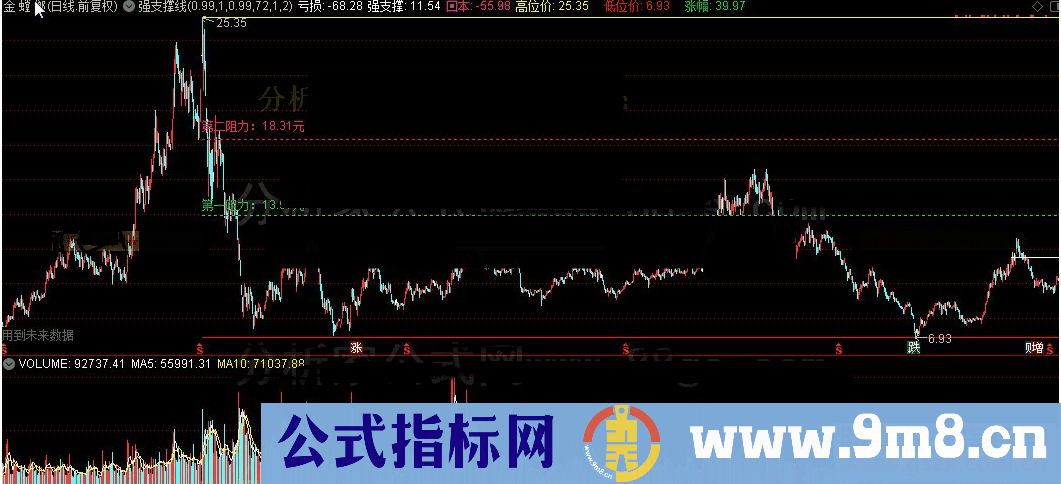 通达信低位标注及强支撑线主图源码