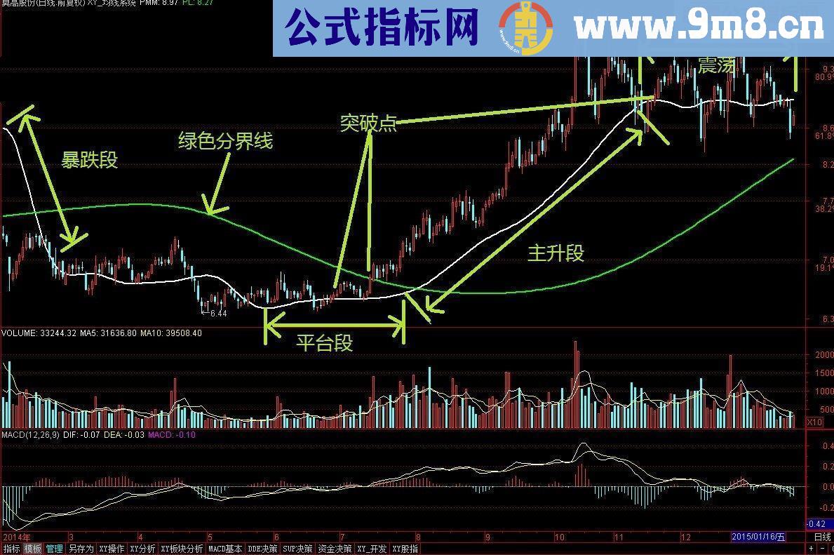 XY突破均线型主图指标