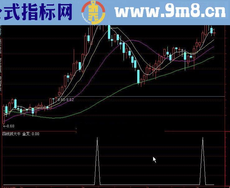 选股公式 四线抓大牛 绝对强悍公式 副图源码