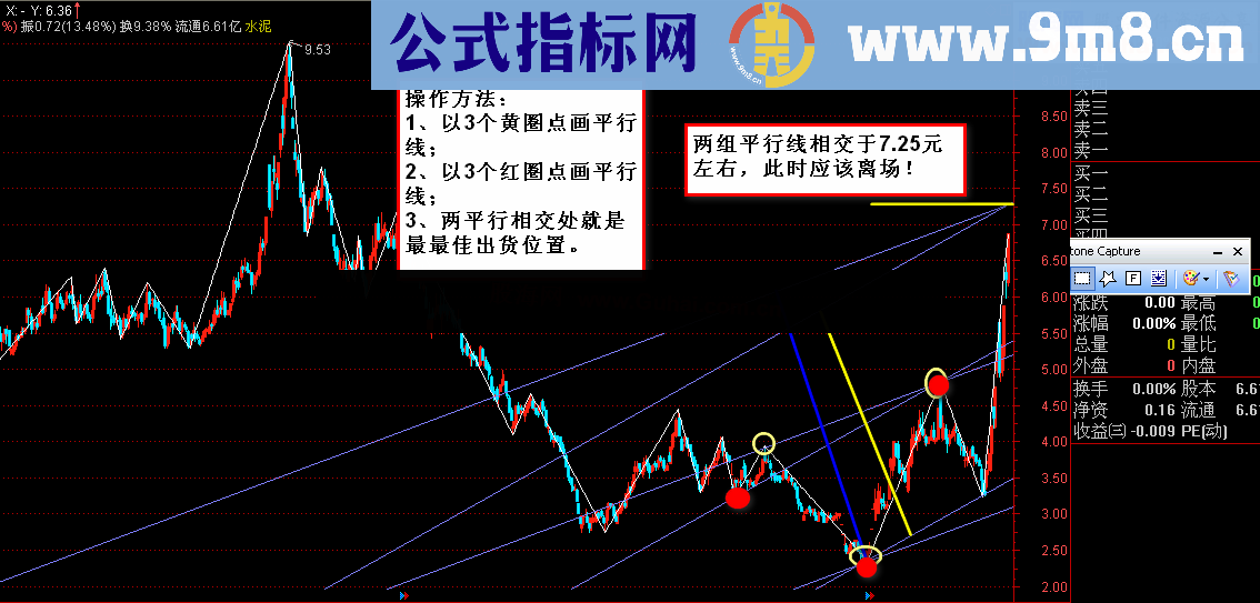 用画平行线法预测股价的最佳出货位置