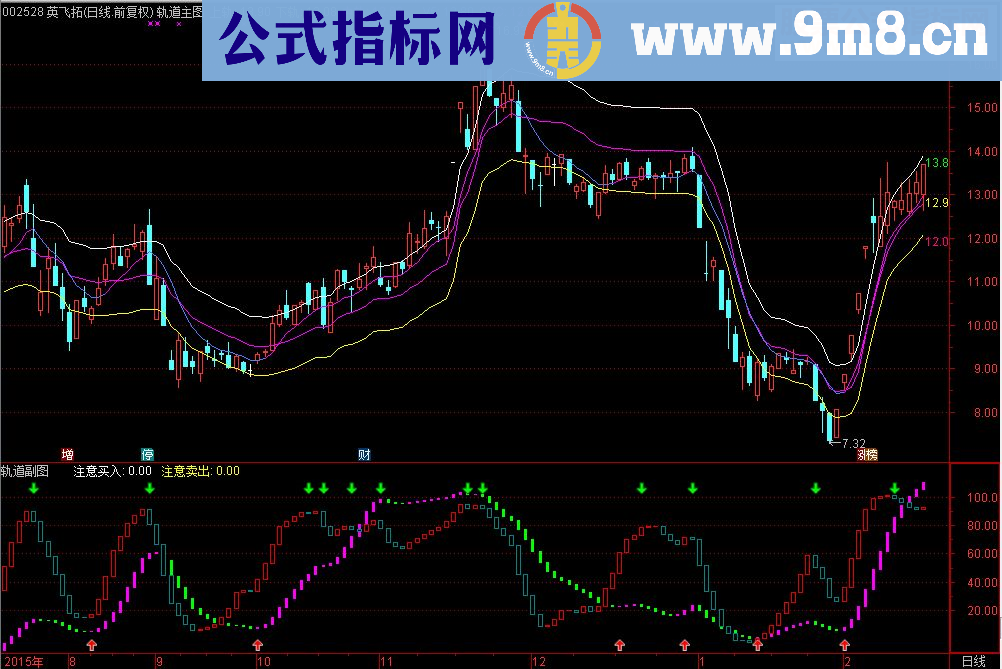 通达信轨道看盘系统（指标主图+副图贴图）