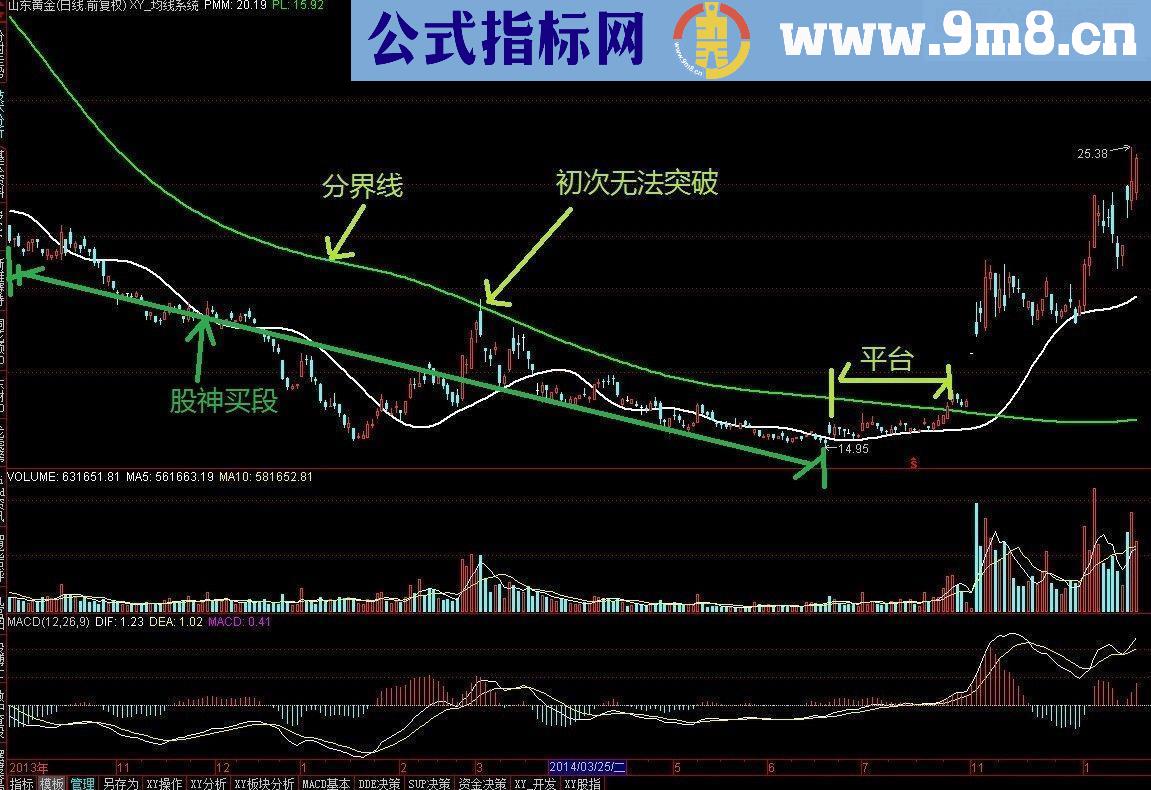 XY突破均线型主图指标