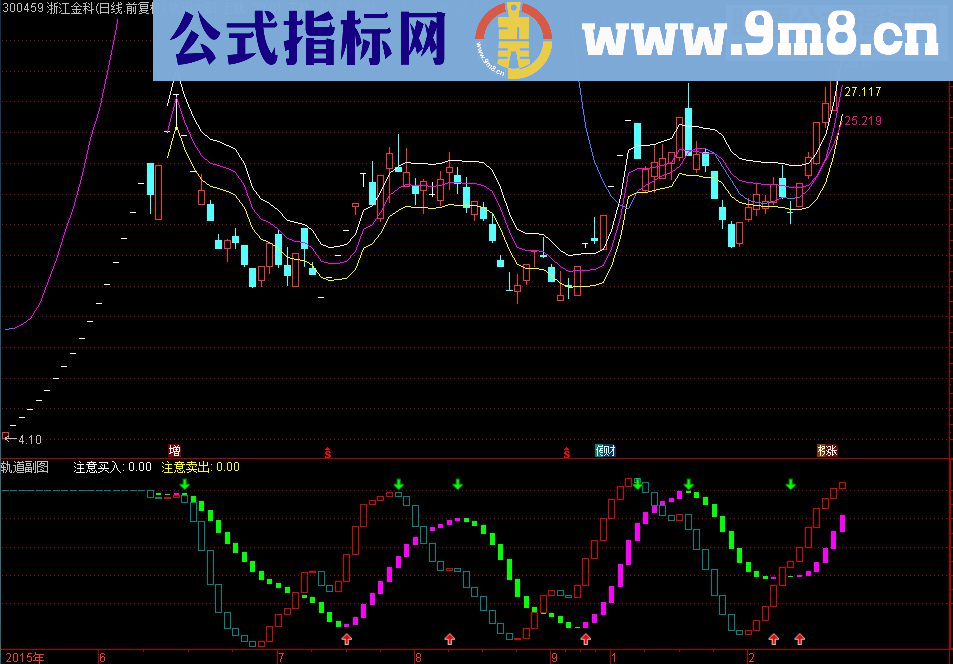 通达信轨道看盘系统（指标主图+副图贴图）