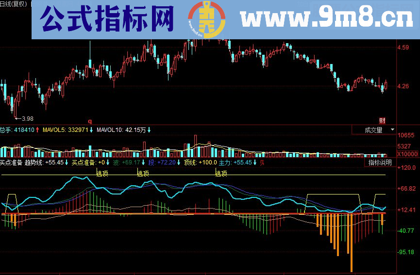 同花顺买点准备副图源码