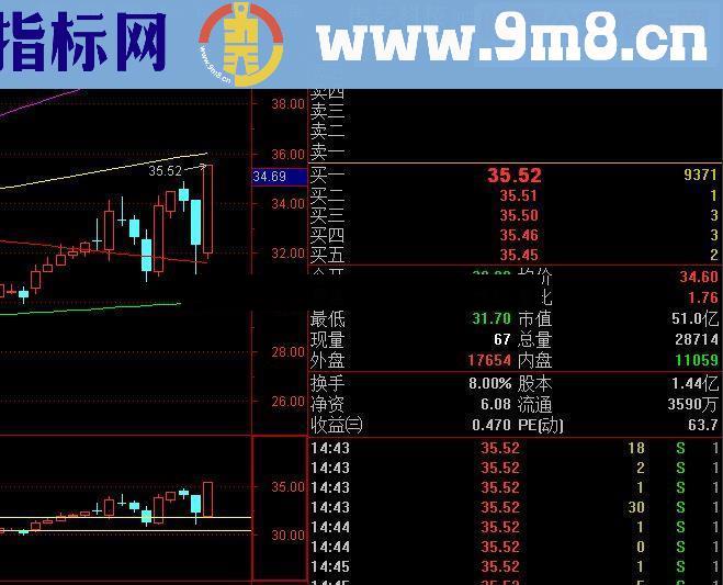 通达信转发筹码线及分析