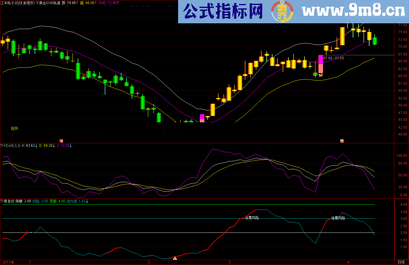 通达信黄金ENE轨道(源码主图贴图）无未来