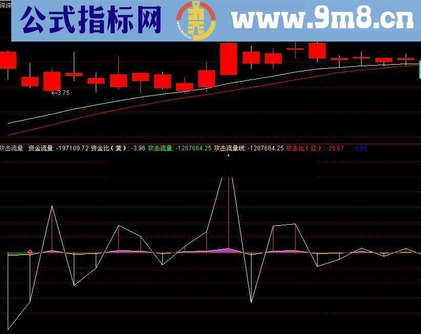 通达信攻击比（红)攻击流量源码