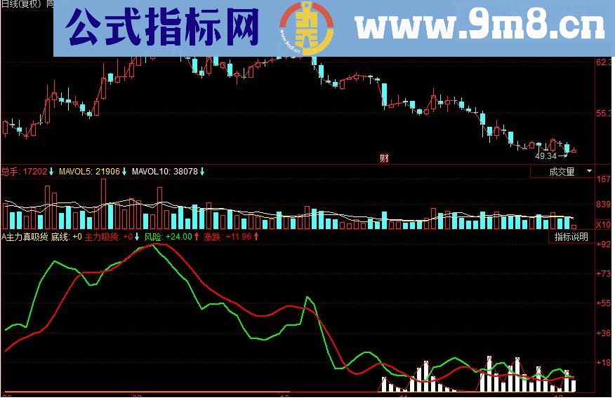 同花顺主力真吸货副图源码