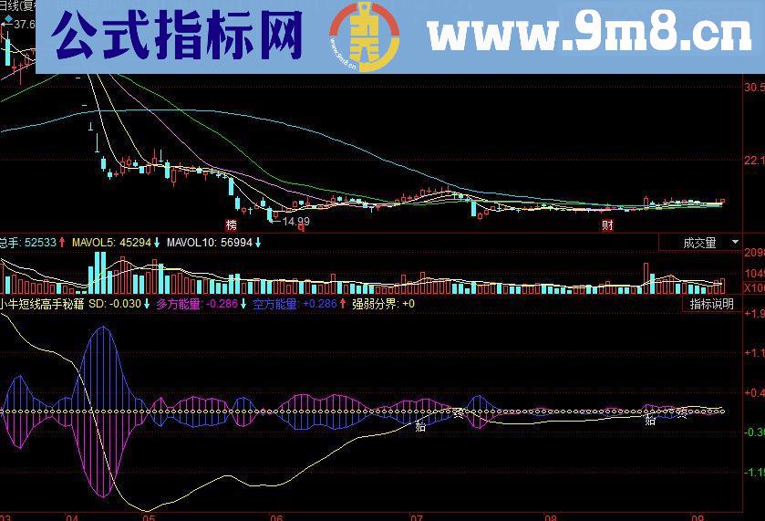 同花顺小牛短线高手秘籍副图源码