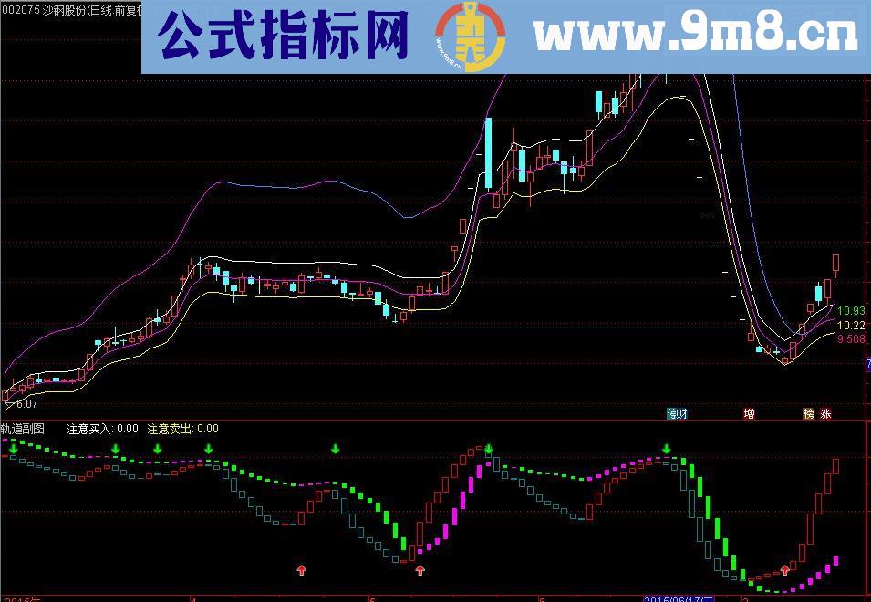 通达信轨道看盘系统（指标主图+副图贴图）