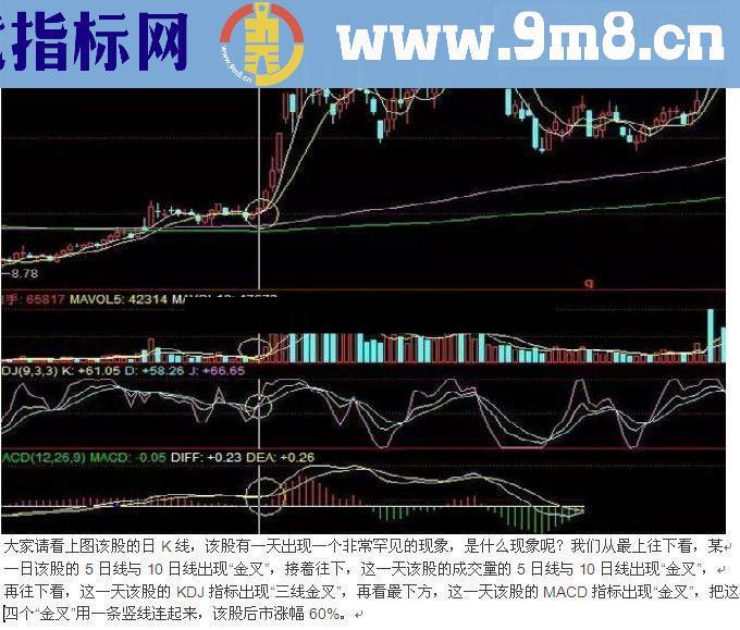 通达信 四金叉 一网打尽擒暴涨（源码 副图/选股贴图）