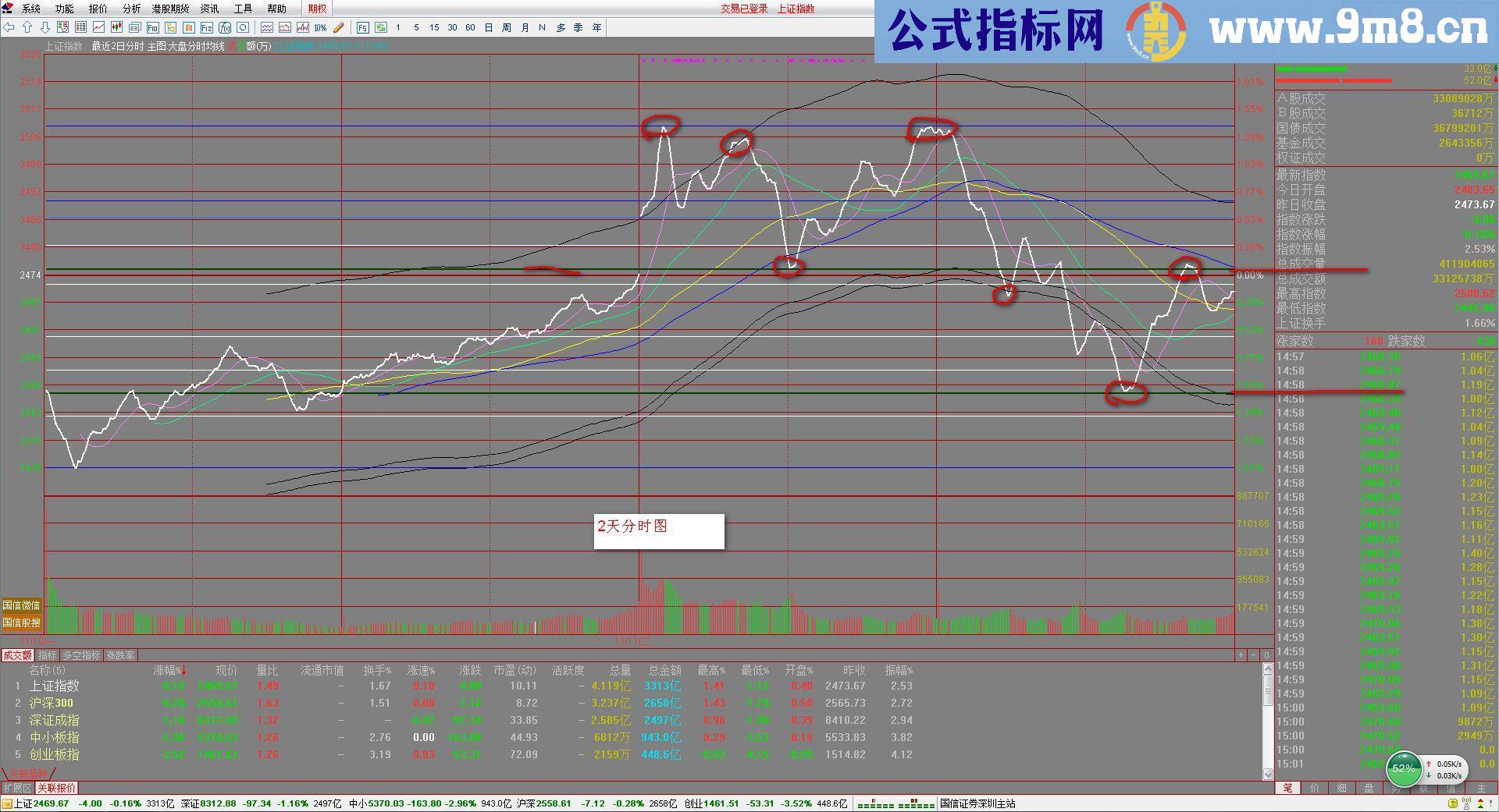 大盘分时主图源码