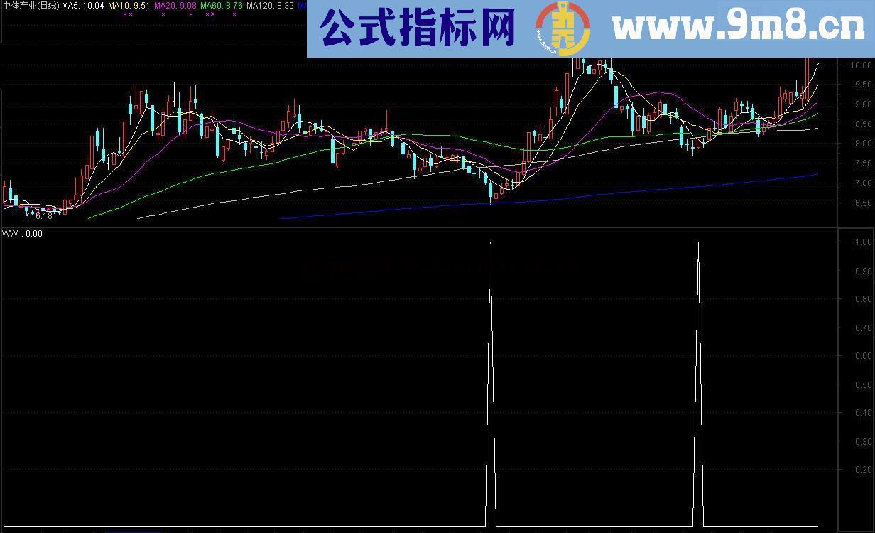 阶段性低点，准确度还不错的指标（无未来）