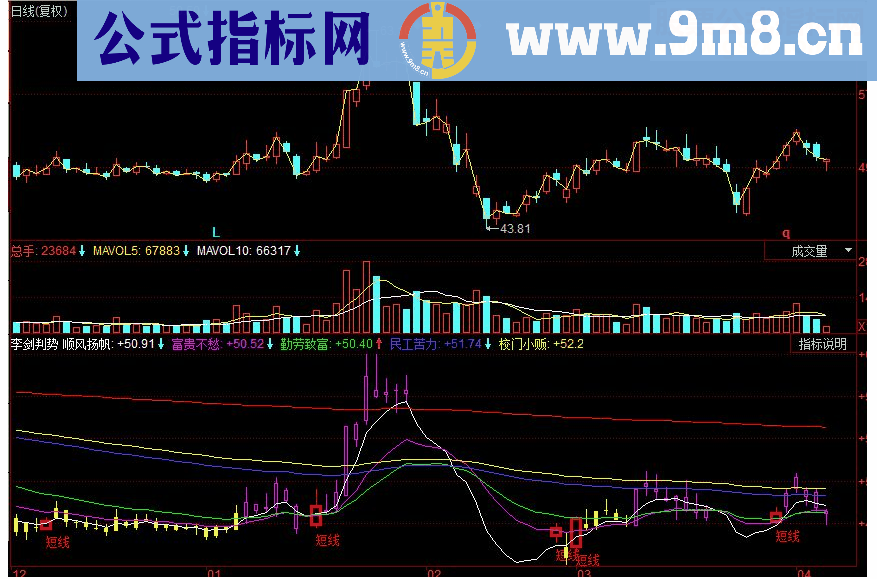 同花顺李剑判势副图指标源码