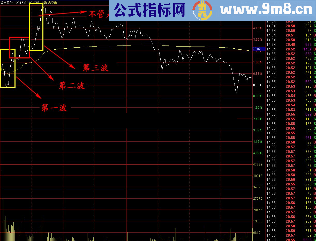 通达信涨停能手，9成把握能涨停，无未来！