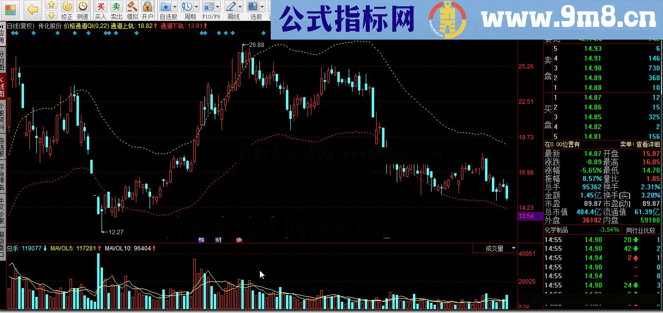 同花顺价格通道QI指标公式