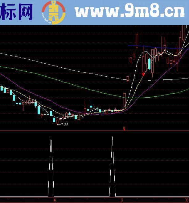 通达信新版阴线买入法（指标 副图+选股条件  贴图）无未来，无加密