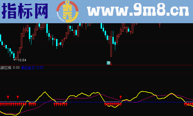 通达信特定的区域副图指标