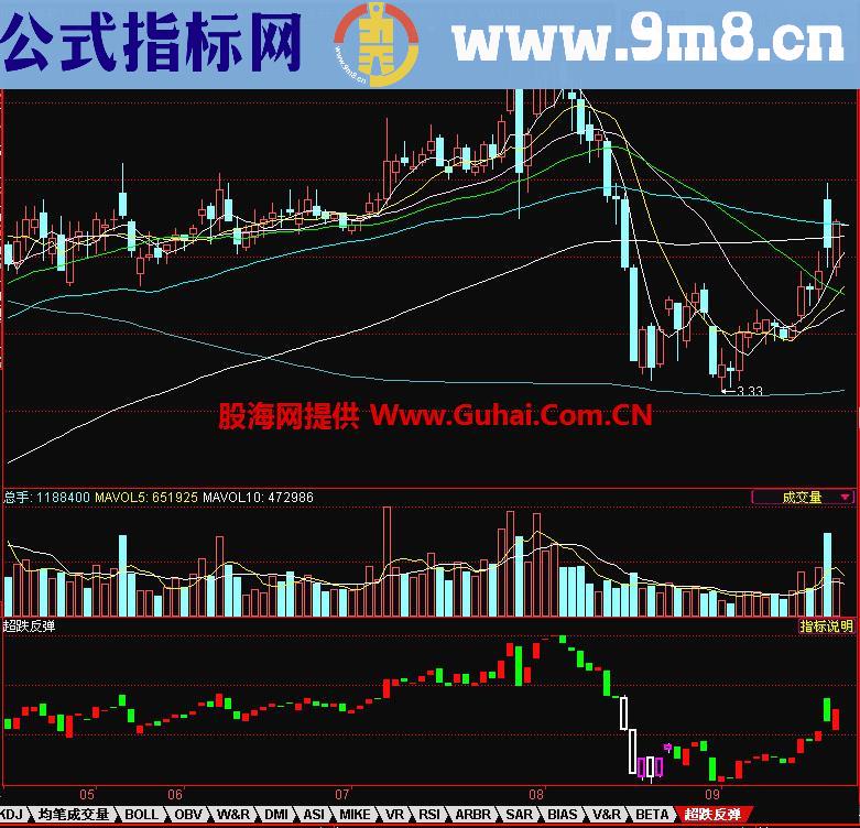 同花顺超跌反弹幅图指标