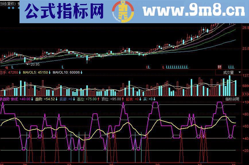 同花顺快趋势副图源码