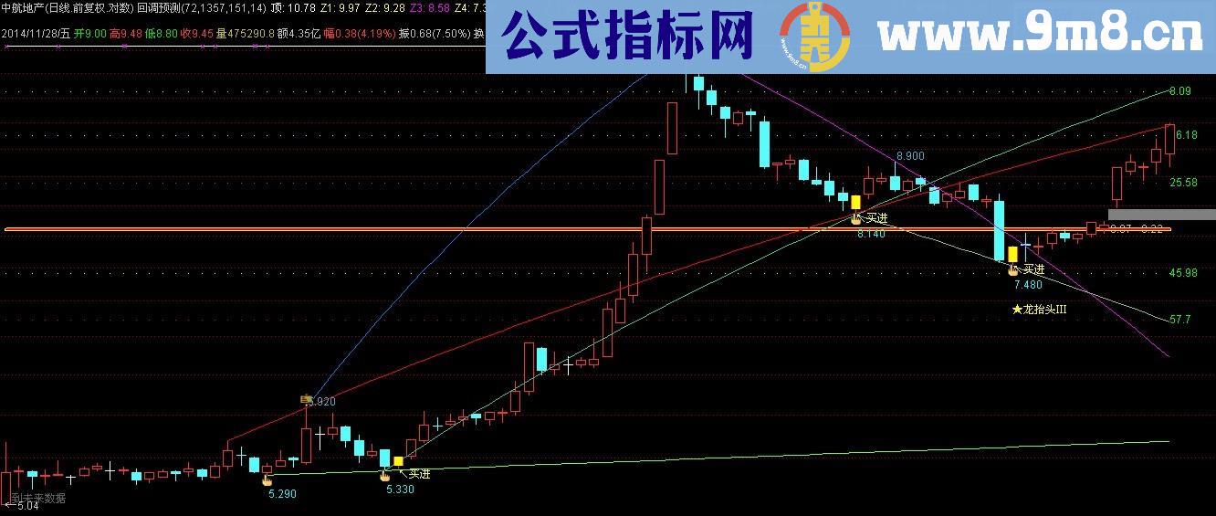 回调预测+自动划线+黄金K线找买点主图公式