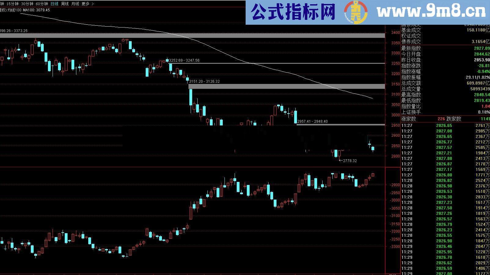 通达信天天看着股市跌，但这公式能看到相反的方向！