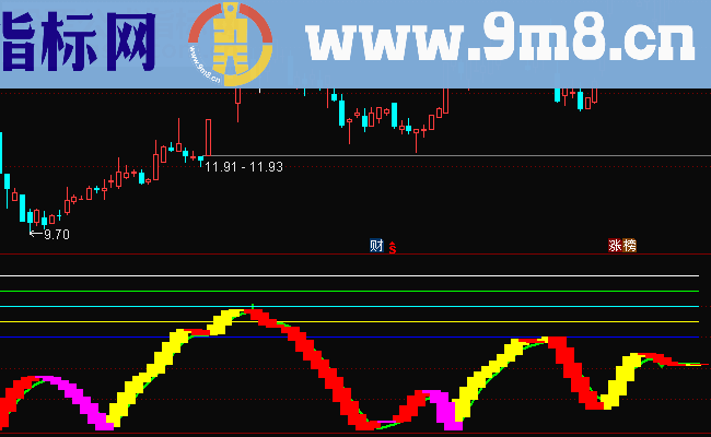 通达信高位出局副图公式源码