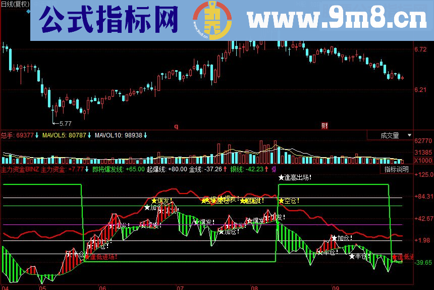 同花顺主力资金BINZ 爆发线、起爆线、主力资金、抄底线副图指标 源码