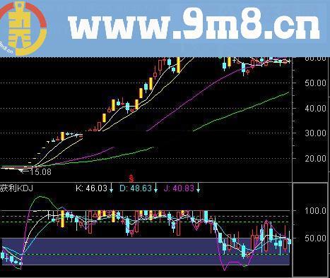 老张实战小公式（3）：获利KDJ