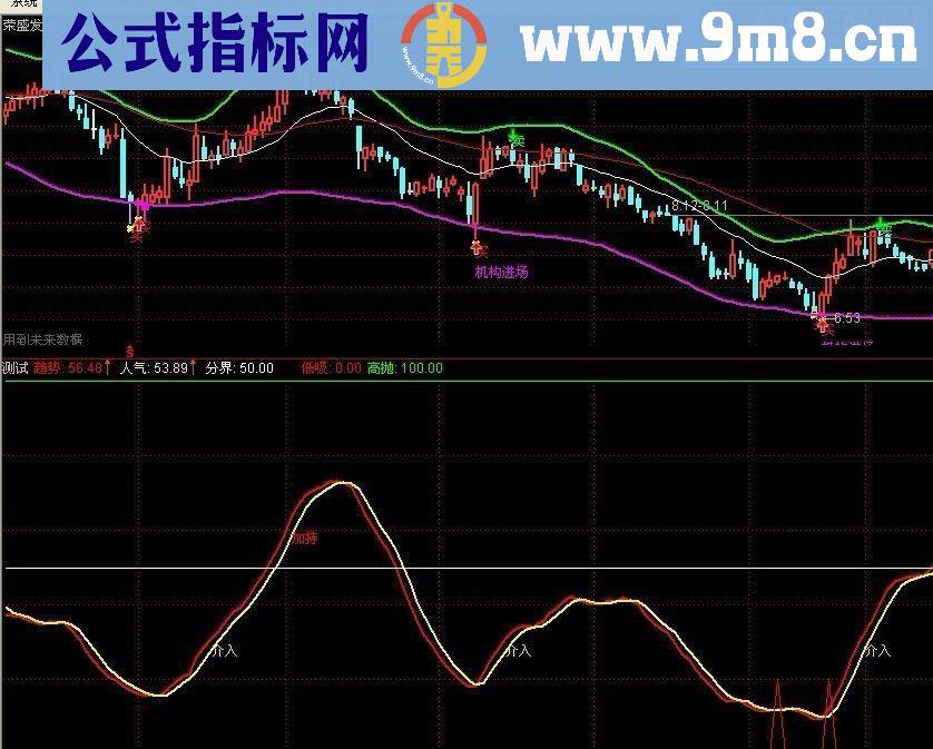 人气趋势指标公式源码副图