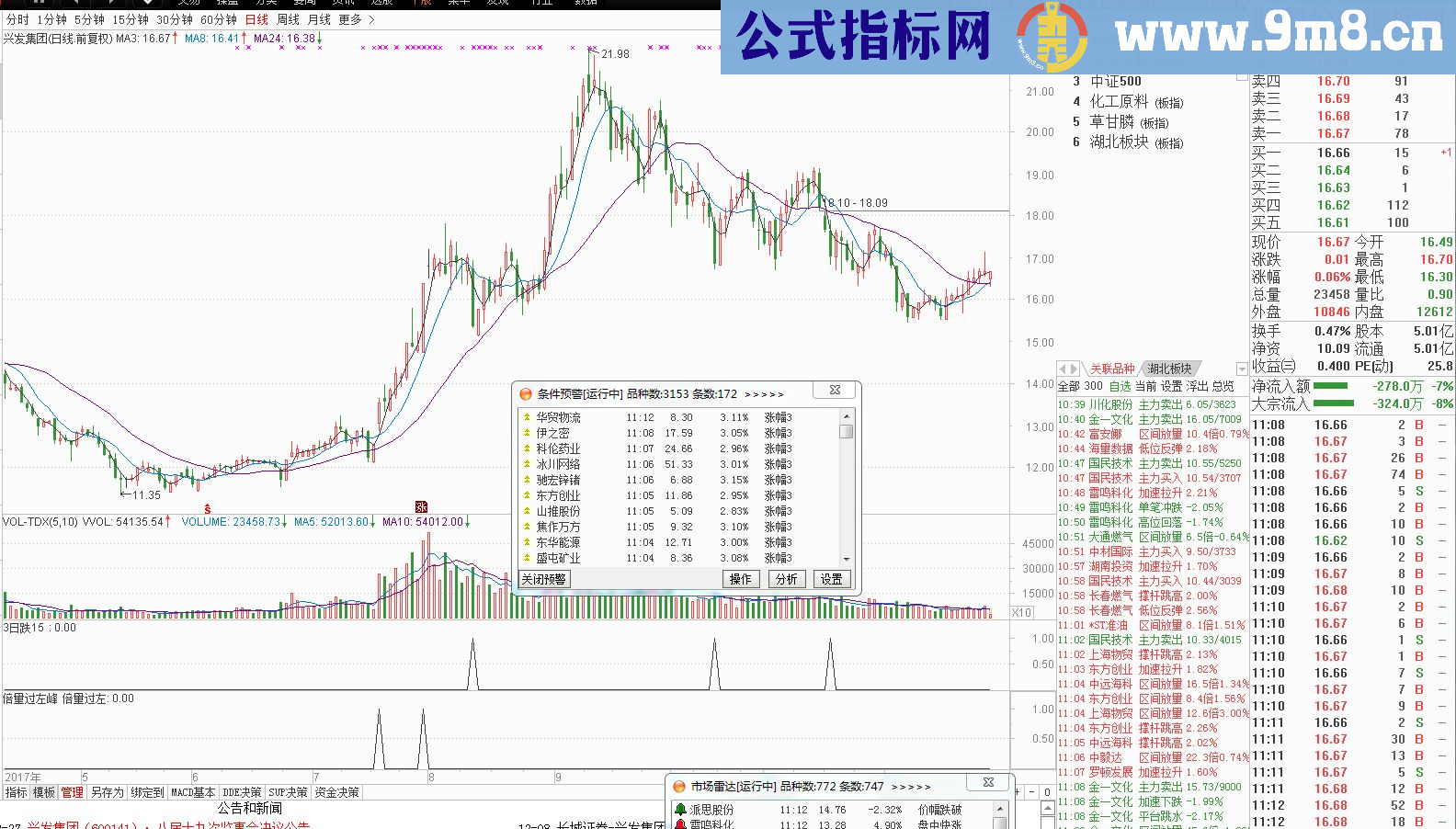 通达信倍量过左峰（指标副图/选股贴图）