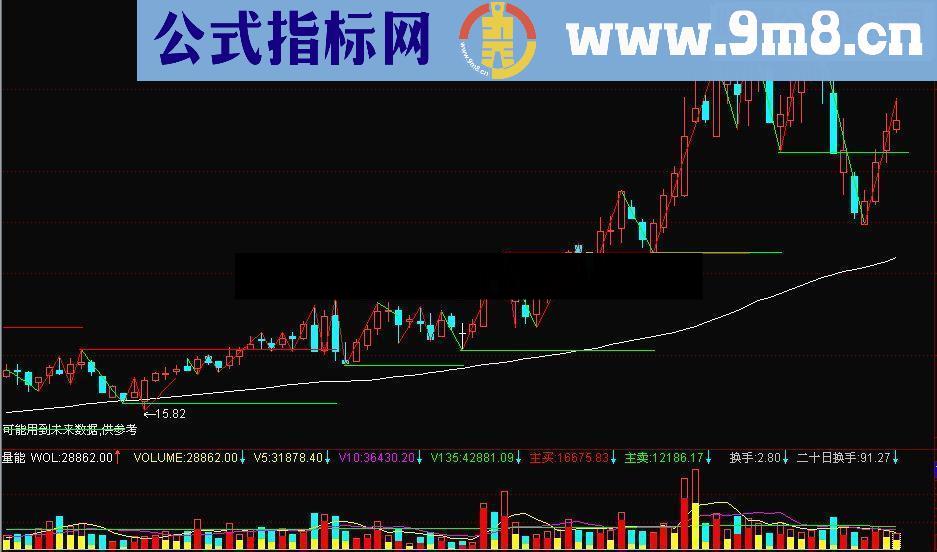 通达信短线连接和支撑压力源码