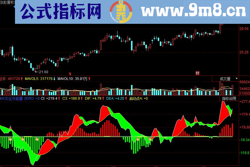 同花顺MACD正负能量副图源码