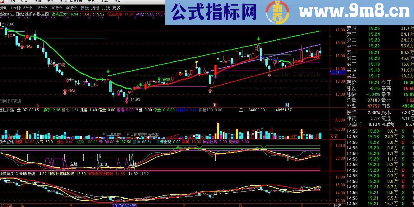 通达信逃顶神器主图+顺藤摸瓜+顶天立地（部分源码主图副图）