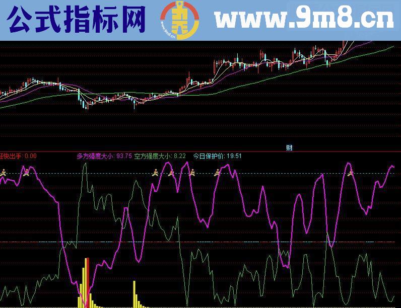 通达信分时高抛低吸+副图源码