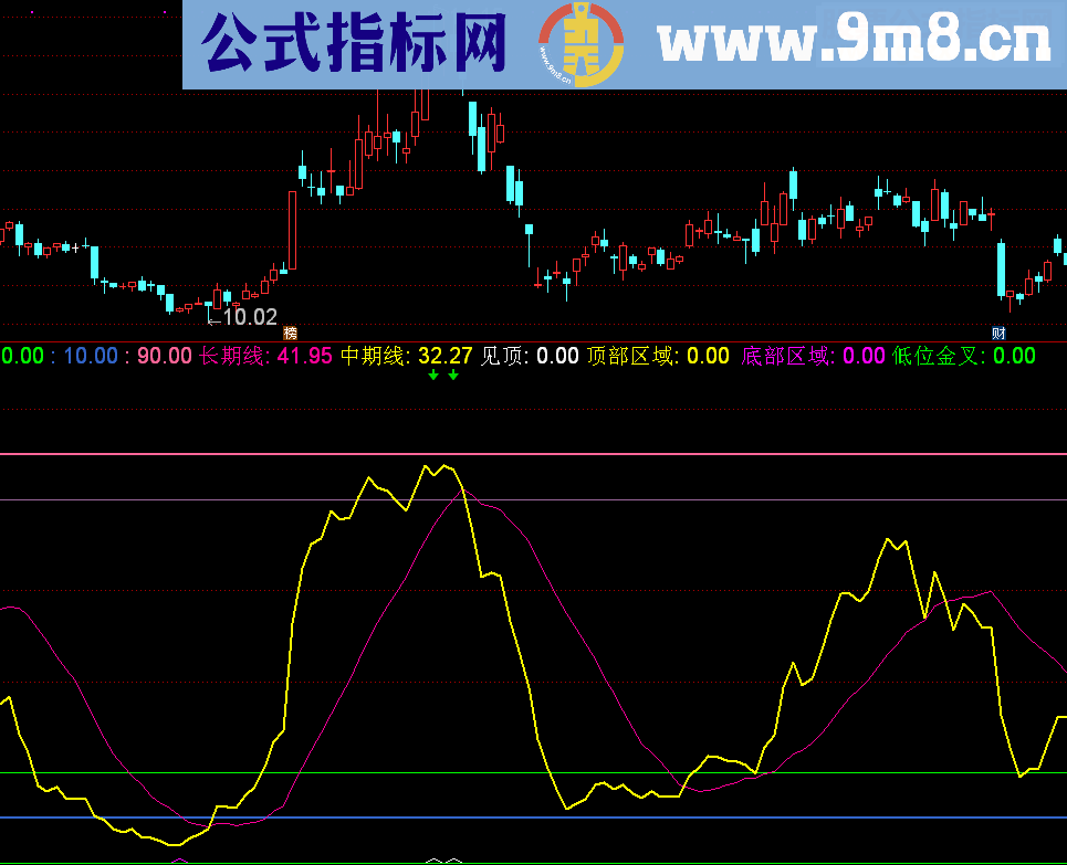 通达信趋势底顶副图源码