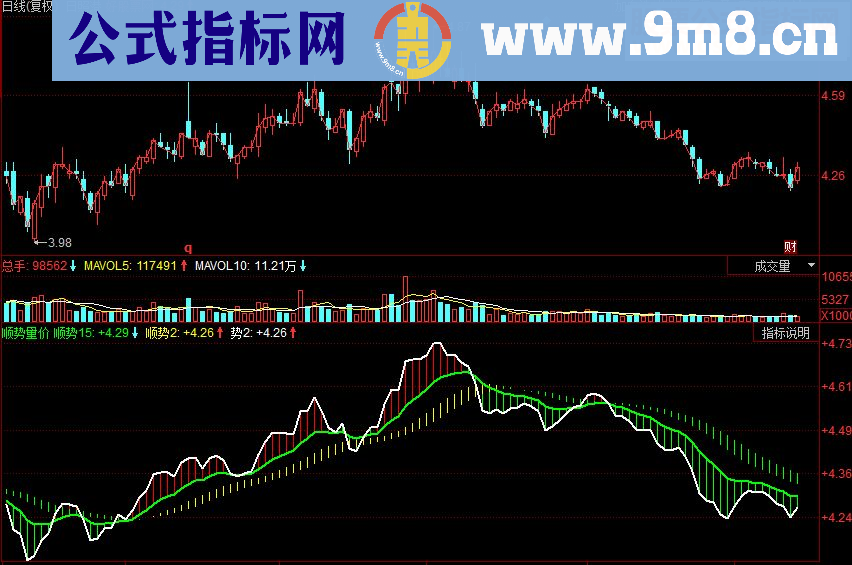 同花顺顺势量价副图源码