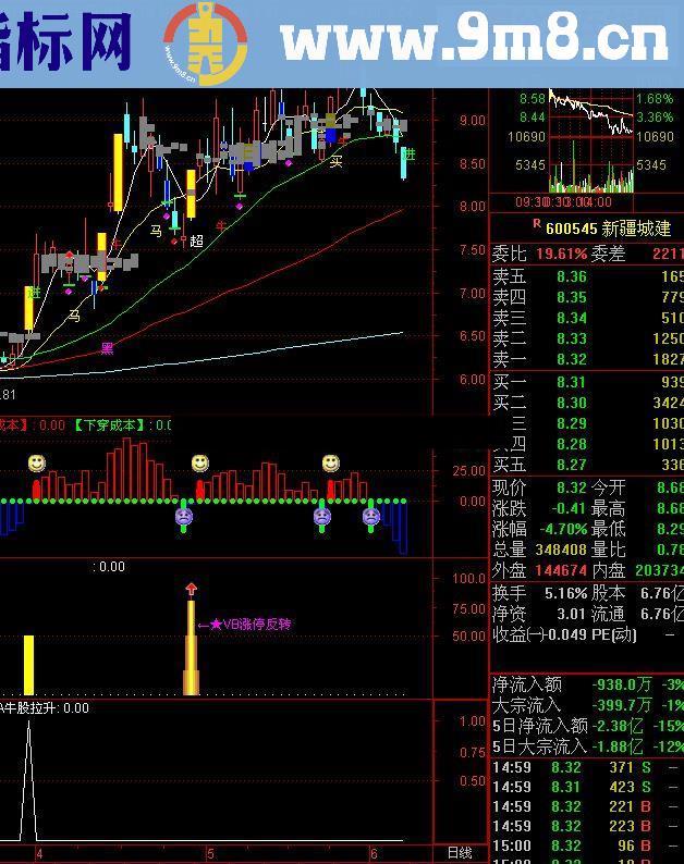 再发一个优秀指标-突破成本，赠6月10-13日涨幅可能大于3-5%的票，欢迎批评指正！
