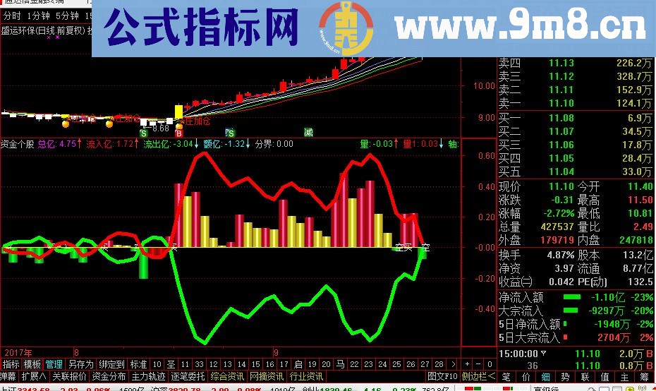 通达信资金个股指标副图 无未来函数