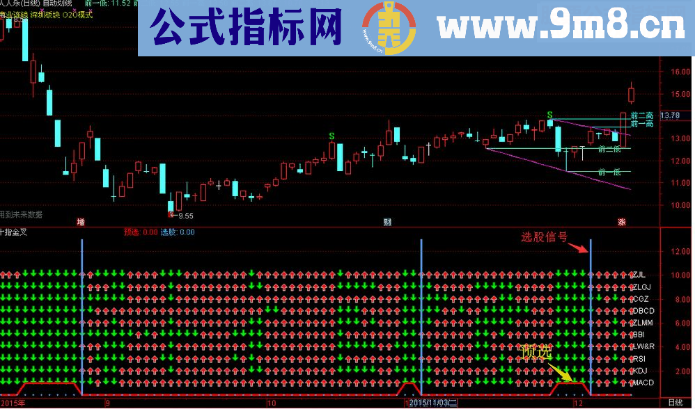 通达信十兄弟金叉，十面埋伏无懈可击（指标 副图 通达信 贴图 ）