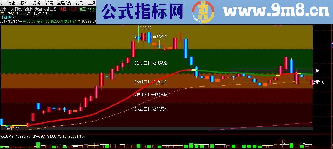 黄金波动主图指标 源码