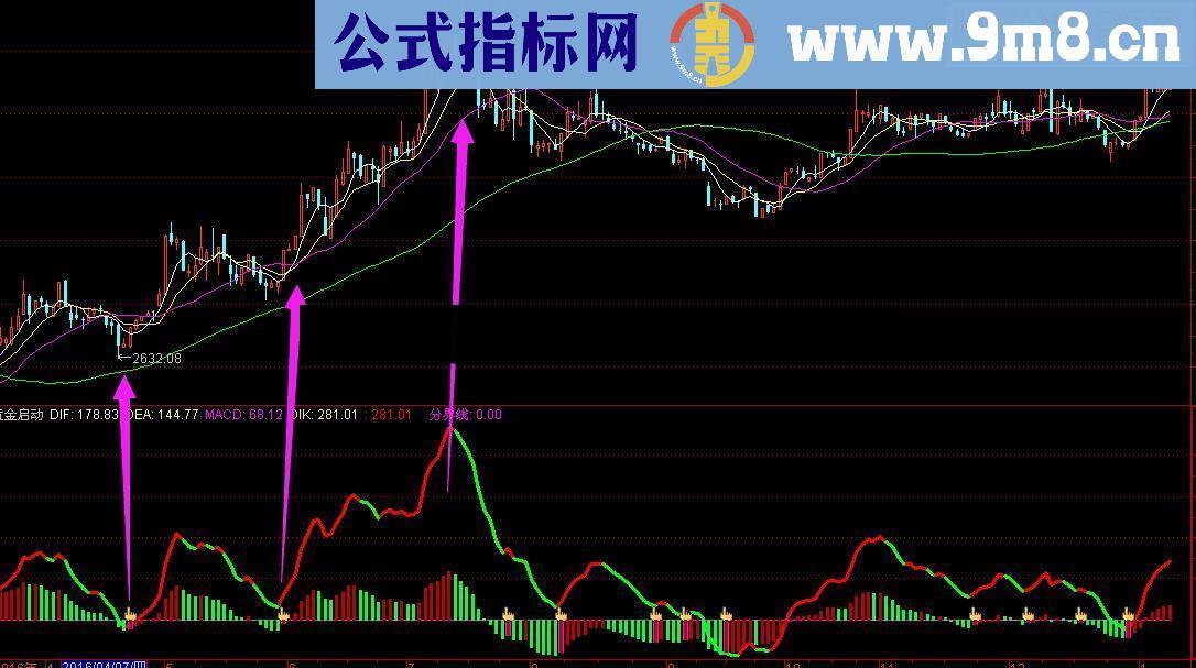 全新的接近超级短线战神的指标《黄金启动点》