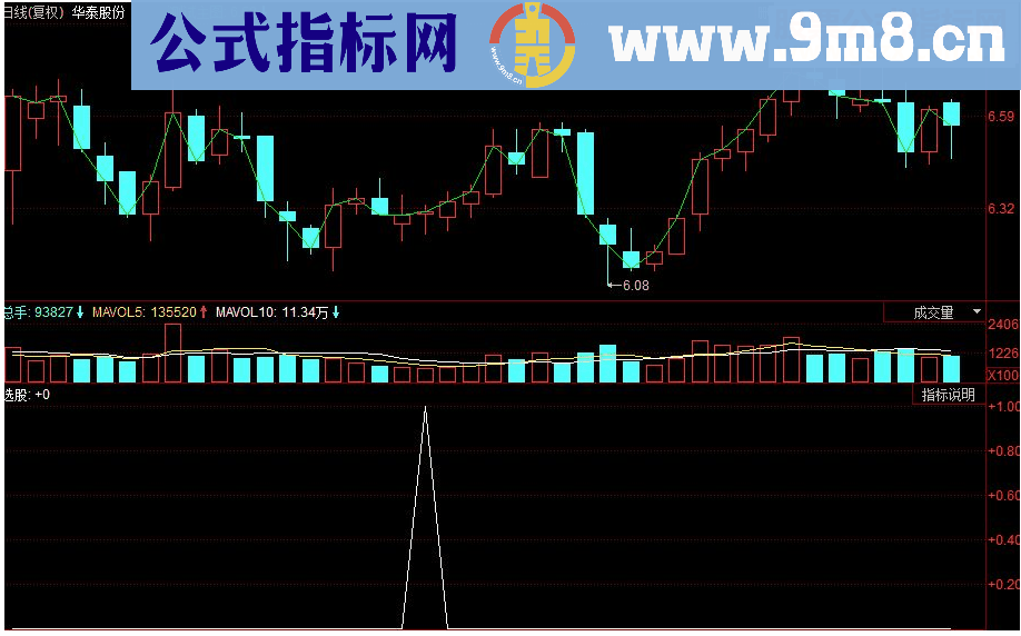 同花顺趋势金牛副图源码