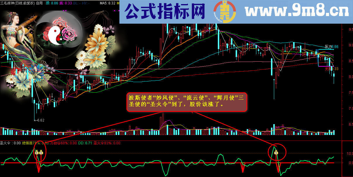 通达信圣火令指标 经软件测试成功率83%