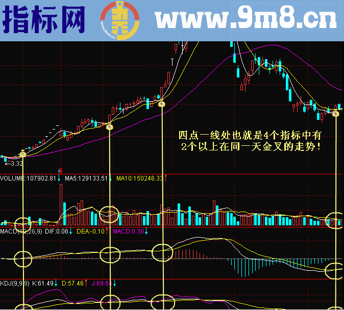 一招定乾坤主图公式 最佳买点幅图公式