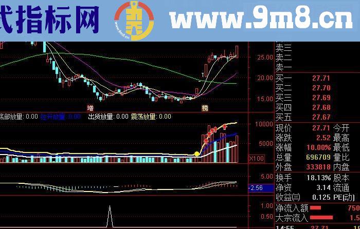 通达信牛股基因指标副图贴图